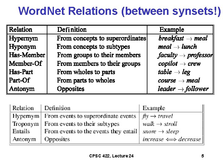 Word. Net Relations (between synsets!) fi CPSC 422, Lecture 24 5 