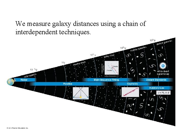 We measure galaxy distances using a chain of interdependent techniques. 