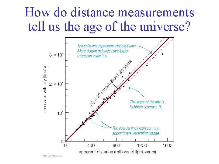 How do distance measurements tell us the age of the universe? 