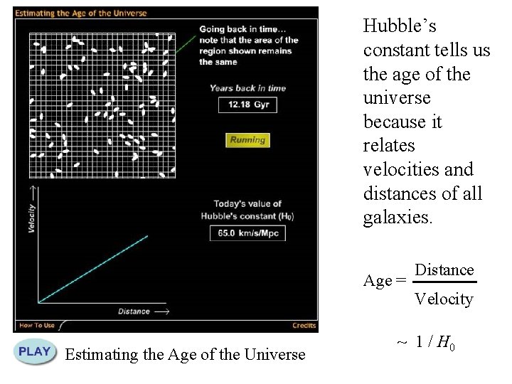 Hubble’s constant tells us the age of the universe because it relates velocities and
