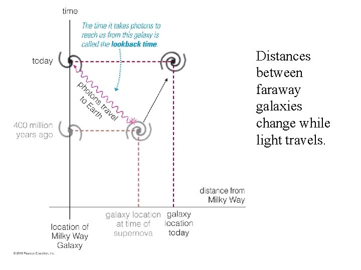 Distances between faraway galaxies change while light travels. 