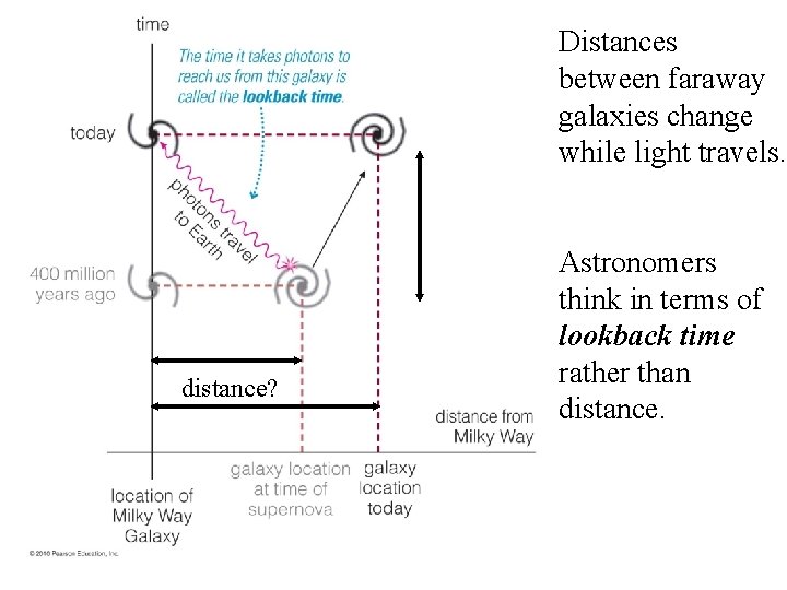 Distances between faraway galaxies change while light travels. distance? Astronomers think in terms of