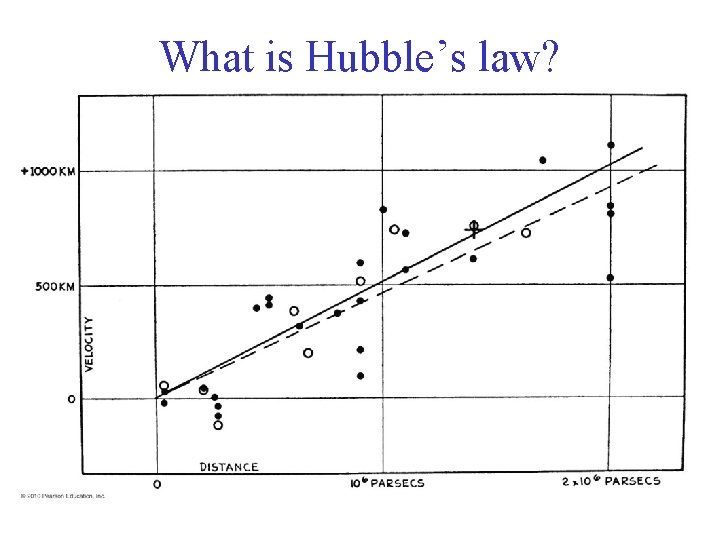 What is Hubble’s law? 