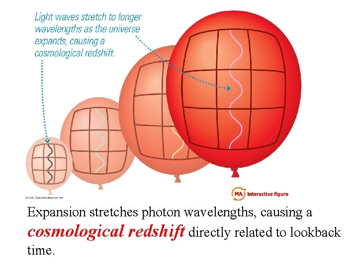 Insert ECP 6 figure 15. 19 Expansion stretches photon wavelengths, causing a cosmological redshift