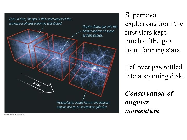 Supernova explosions from the first stars kept much of the gas from forming stars.