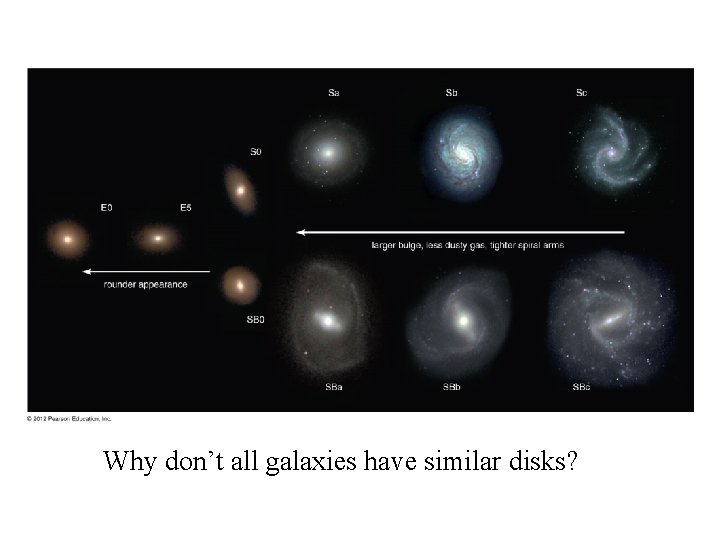 Why don’t all galaxies have similar disks? 