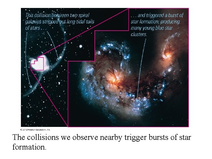 The collisions we observe nearby trigger bursts of star formation. 