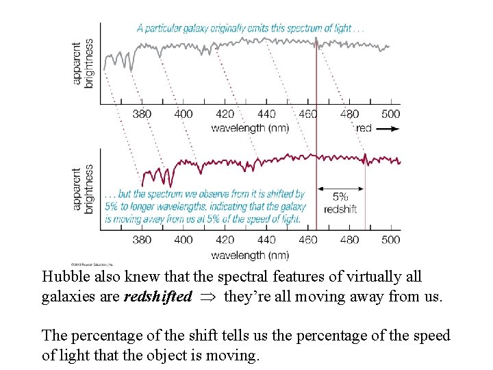 Hubble also knew that the spectral features of virtually all galaxies are redshifted they’re