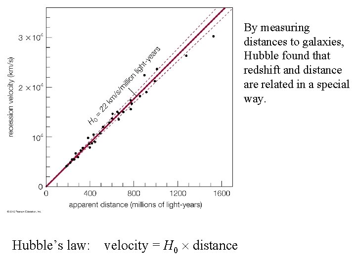 By measuring distances to galaxies, Hubble found that redshift and distance are related in