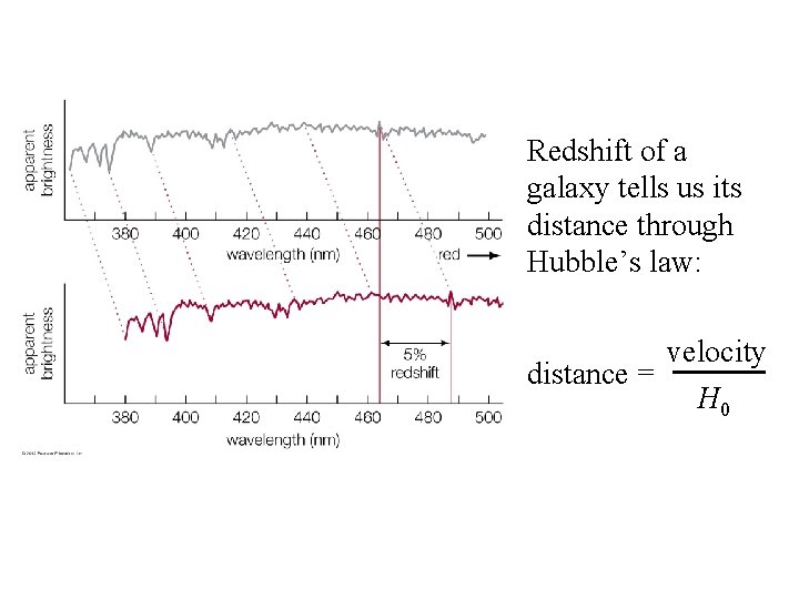 Redshift of a galaxy tells us its distance through Hubble’s law: distance = velocity