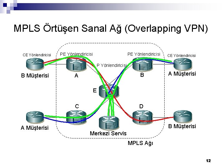 MPLS Örtüşen Sanal Ağ (Overlapping VPN) CE Yönlendiricisi PE Yönlendiricisi CE Yönlendiricisi P Yönlendiricisi