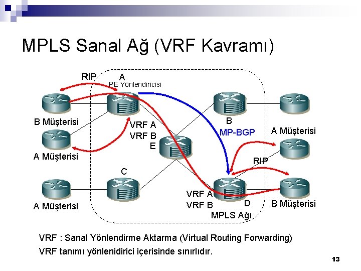 MPLS Sanal Ağ (VRF Kavramı) RIP A PE Yönlendiricisi B Müşterisi B MP-BGP VRF
