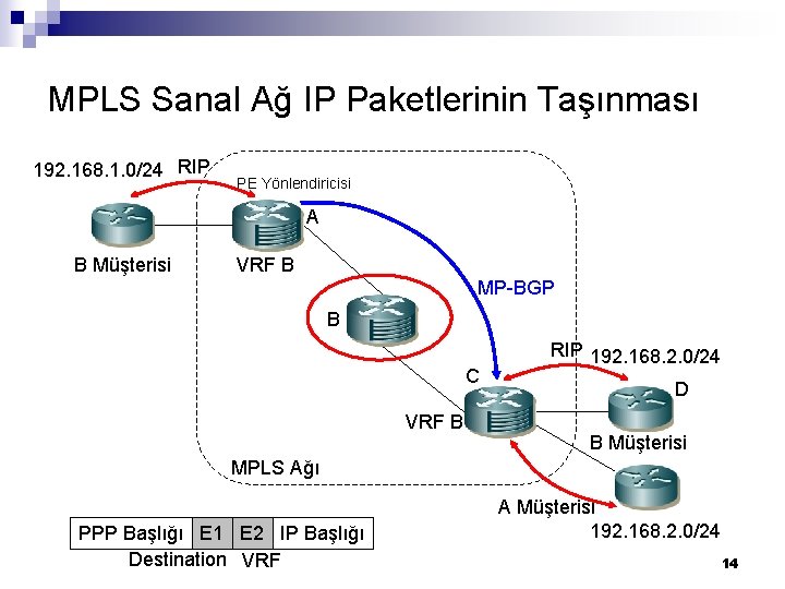 MPLS Sanal Ağ IP Paketlerinin Taşınması 192. 168. 1. 0/24 RIP PE Yönlendiricisi A