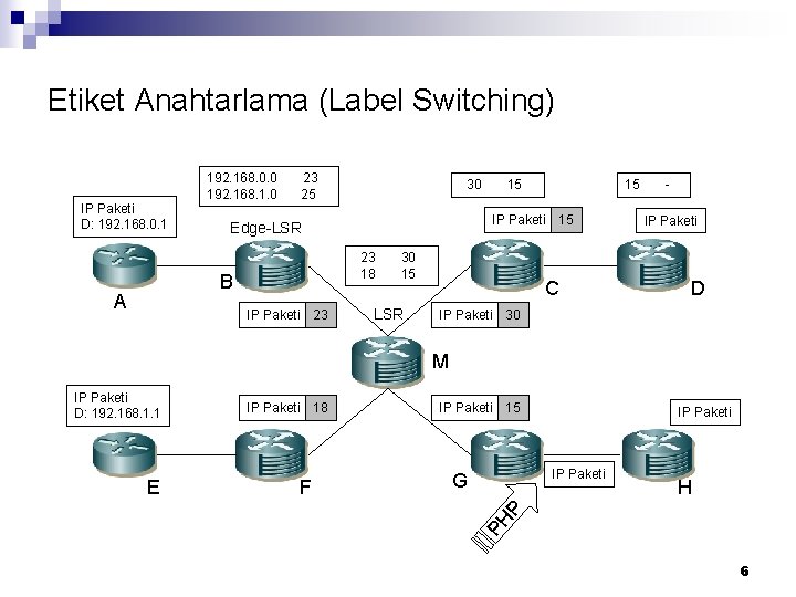 Etiket Anahtarlama (Label Switching) IP Paketi D: 192. 168. 0. 1 192. 168. 0.