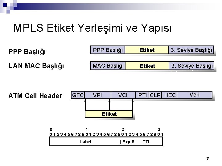 MPLS Etiket Yerleşimi ve Yapısı PPP Başlığı Etiket 3. Seviye Başlığı LAN MAC Başlığı