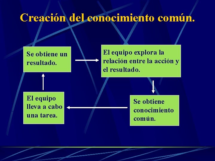 Creación del conocimiento común. Se obtiene un resultado. El equipo lleva a cabo una Creación del conocimiento común. Se obtiene un resultado. El equipo lleva a cabo una