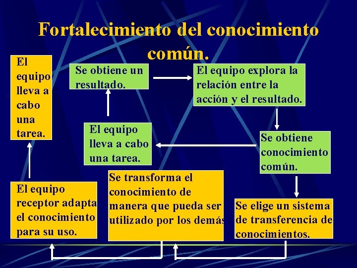 Fortalecimiento del conocimiento común. El equipo lleva a cabo una tarea. Se obtiene un Fortalecimiento del conocimiento común. El equipo lleva a cabo una tarea. Se obtiene un