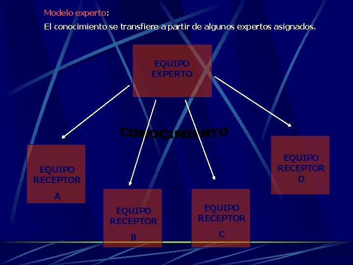 Modelo experto: El conocimiento se transfiere a partir de algunos expertos asignados. EQUIPO EXPERTO Modelo experto: El conocimiento se transfiere a partir de algunos expertos asignados. EQUIPO EXPERTO