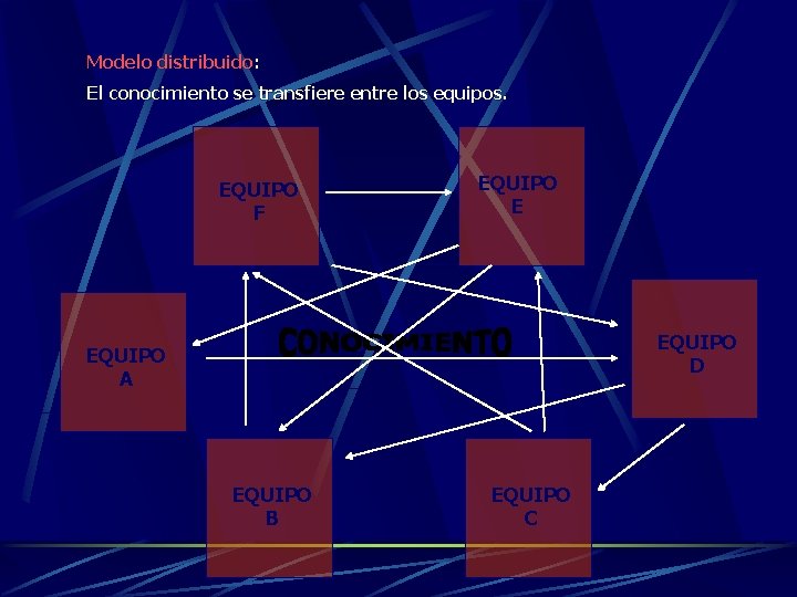 Modelo distribuido: El conocimiento se transfiere entre los equipos. EQUIPO F EQUIPO E EQUIPO Modelo distribuido: El conocimiento se transfiere entre los equipos. EQUIPO F EQUIPO E EQUIPO