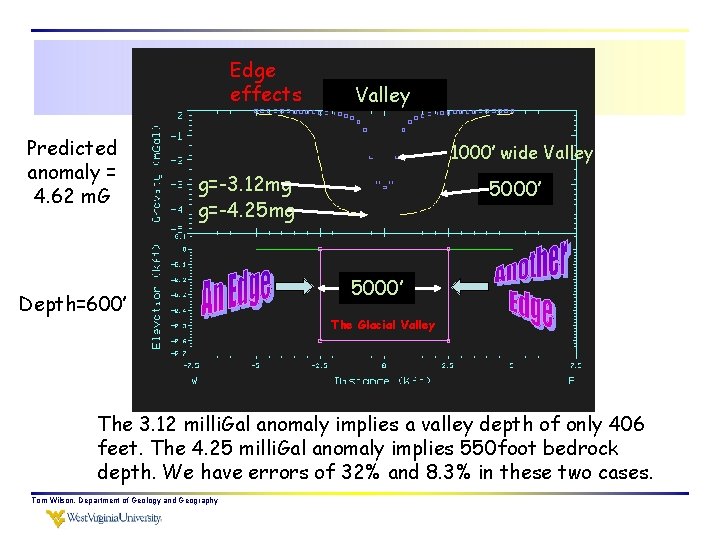 Edge effects Predicted anomaly = 4. 62 m. G Valley 1000’ wide Valley g=-3.