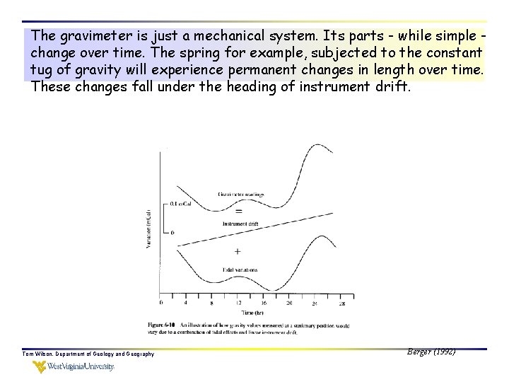 The gravimeter is just a mechanical system. Its parts - while simple change over