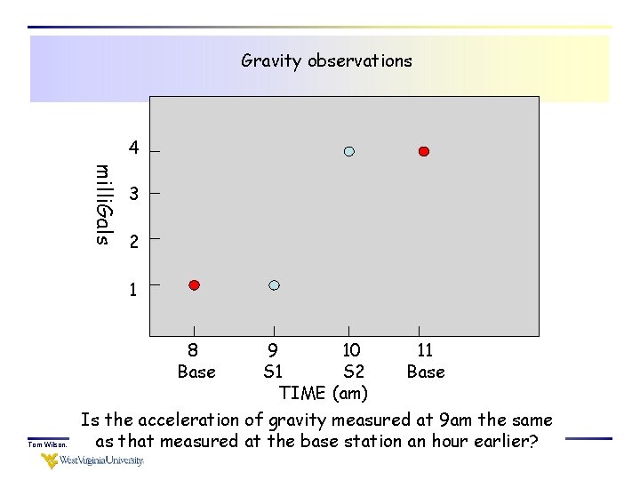 Gravity observations 4 milli. Gals 3 2 1 8 Base 9 10 11 S