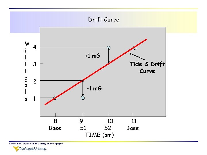 Drift Curve M i l l i g a l s 4 +1 m.