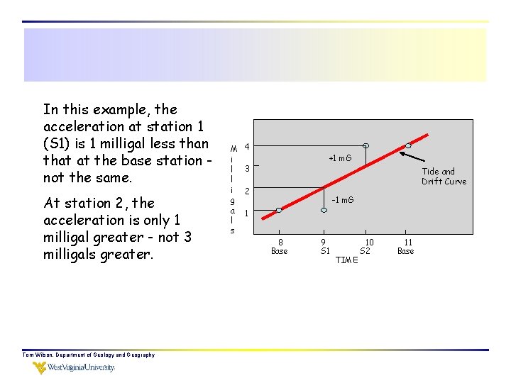 In this example, the acceleration at station 1 (S 1) is 1 milligal less