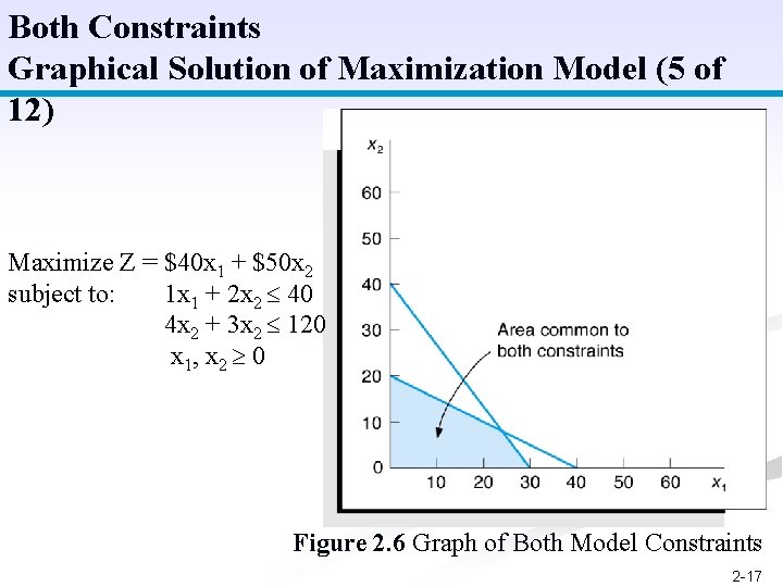 Both Constraints Graphical Solution of Maximization Model (5 of 12) Maximize Z = $40