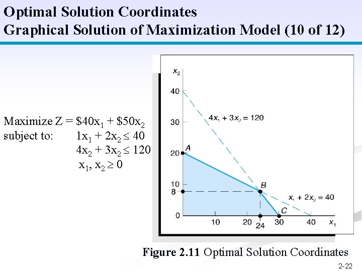 Optimal Solution Coordinates Graphical Solution of Maximization Model (10 of 12) Maximize Z =