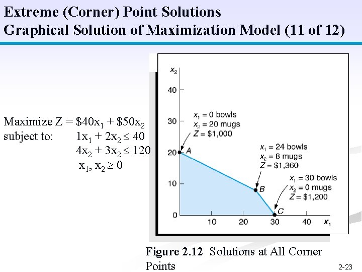 Extreme (Corner) Point Solutions Graphical Solution of Maximization Model (11 of 12) Maximize Z