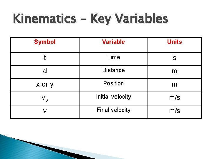 Kinematics – Key Variables Symbol Variable Units t Time s d Distance m x