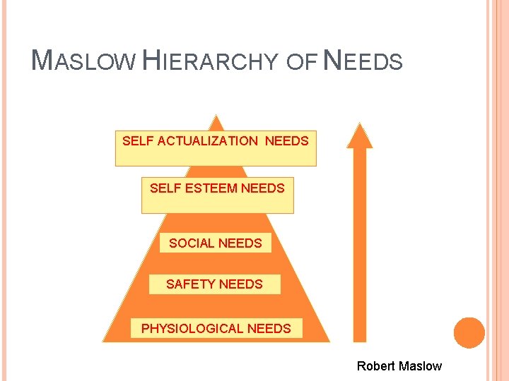 MASLOW HIERARCHY OF NEEDS SELF ACTUALIZATION NEEDS SELF ESTEEM NEEDS SOCIAL NEEDS SAFETY NEEDS