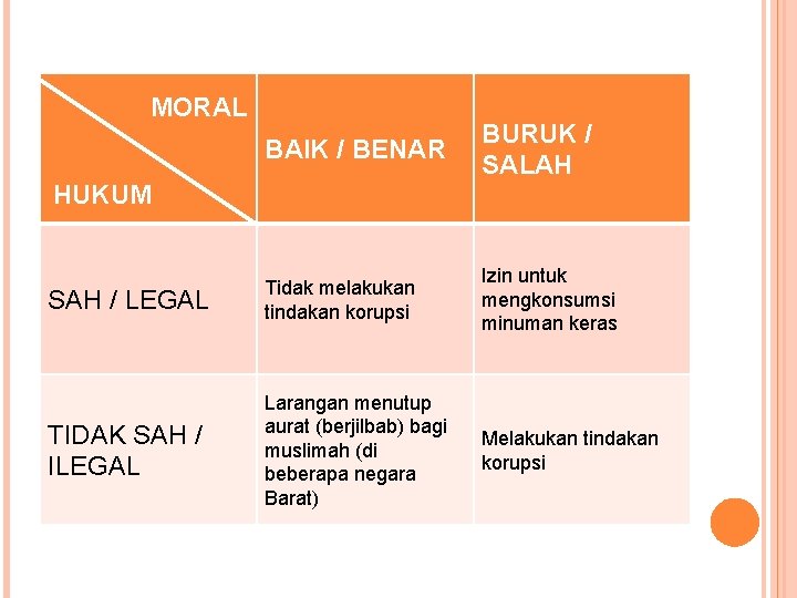 MORAL BAIK / BENAR BURUK / SALAH SAH / LEGAL Tidak melakukan tindakan korupsi