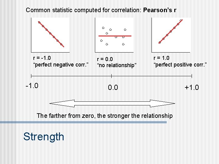 Common statistic computed for correlation: Pearson’s r r = -1. 0 “perfect negative corr.