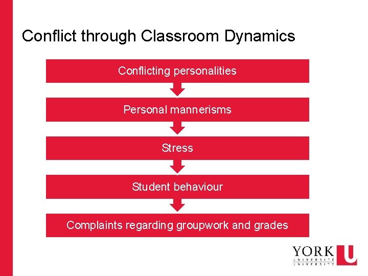 Conflict through Classroom Dynamics Conflicting personalities Personal mannerisms Stress Student behaviour Complaints regarding groupwork