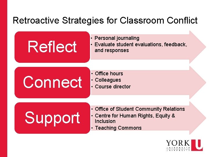 Retroactive Strategies for Classroom Conflict Reflect Connect Support • Personal journaling • Evaluate student