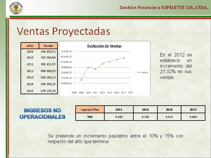 Gestión Financiera ESPELETTE CIA. LTDA. Ventas Proyectadas años Ventas 2009 164. 650, 71 2010