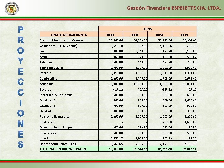 Gestión Financiera ESPELETTE CIA. LTDA. AÑOS GASTOS OPERACIONALES Sueldos Administarción/Ventas 2012 2013 2014 2015