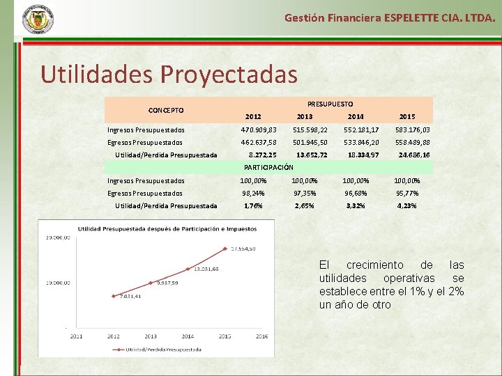 Gestión Financiera ESPELETTE CIA. LTDA. Utilidades Proyectadas CONCEPTO PRESUPUESTO 2012 2013 2014 2015 Ingresos