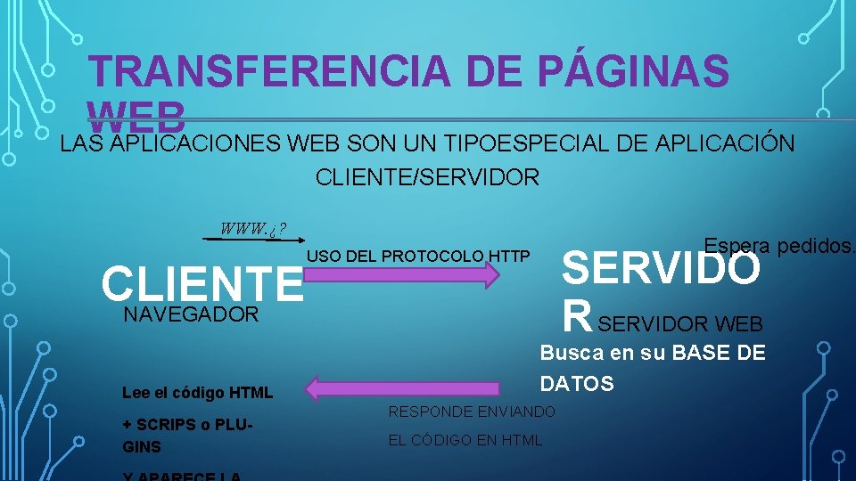 TRANSFERENCIA DE PÁGINAS WEB LAS APLICACIONES WEB SON UN TIPOESPECIAL DE APLICACIÓN CLIENTE/SERVIDOR WWW.