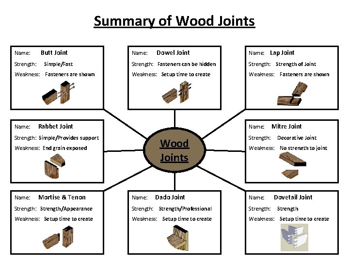 Summary of Wood Joints Name: Strength: Butt Joint Simple/Fast Weakness: Fasteners are shown Name: