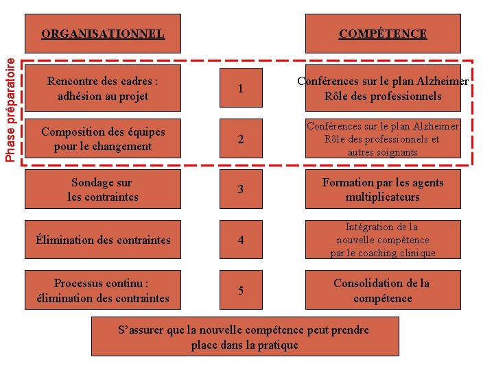 Phase préparatoire ORGANISATIONNEL Rencontre des cadres : adhésion au projet COMPÉTENCE 1 Conférences sur