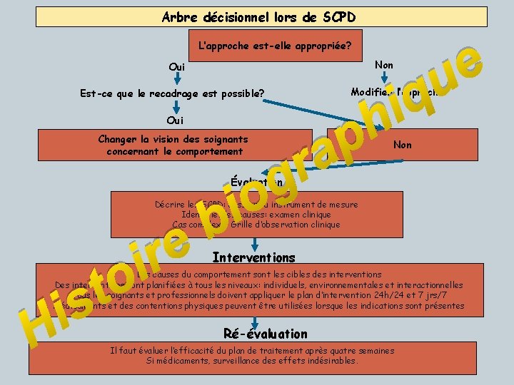 Arbre décisionnel lors de SCPD L’approche est-elle appropriée? Non Oui Modifier l’approche Est-ce que