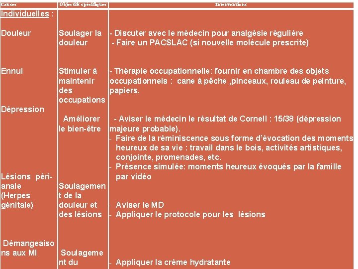 Causes Objectifs spécifiques Interventions Individuelles : Douleur Soulager la - Discuter avec le médecin