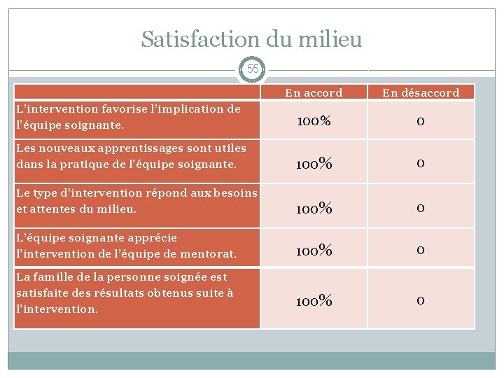 Satisfaction du milieu 55 En accord En désaccord L’intervention favorise l’implication de l’équipe soignante.