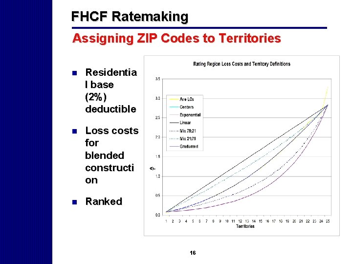 FHCF Ratemaking Assigning ZIP Codes to Territories n Residentia l base (2%) deductible n