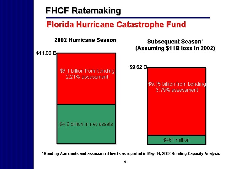 FHCF Ratemaking Florida Hurricane Catastrophe Fund 2002 Hurricane Season Subsequent Season* (Assuming $11 B