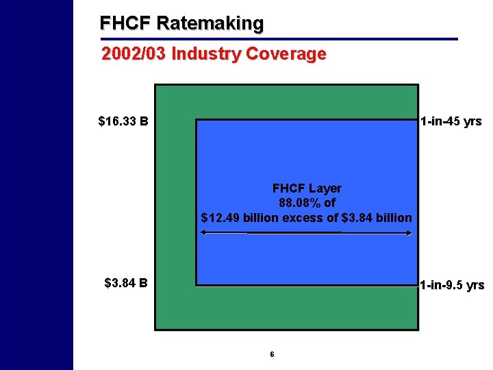 FHCF Ratemaking 2002/03 Industry Coverage 1 -in-45 yrs $16. 33 B FHCF Layer 88.