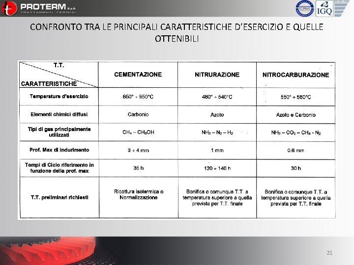 CONFRONTO TRA LE PRINCIPALI CARATTERISTICHE D’ESERCIZIO E QUELLE OTTENIBILI 21 